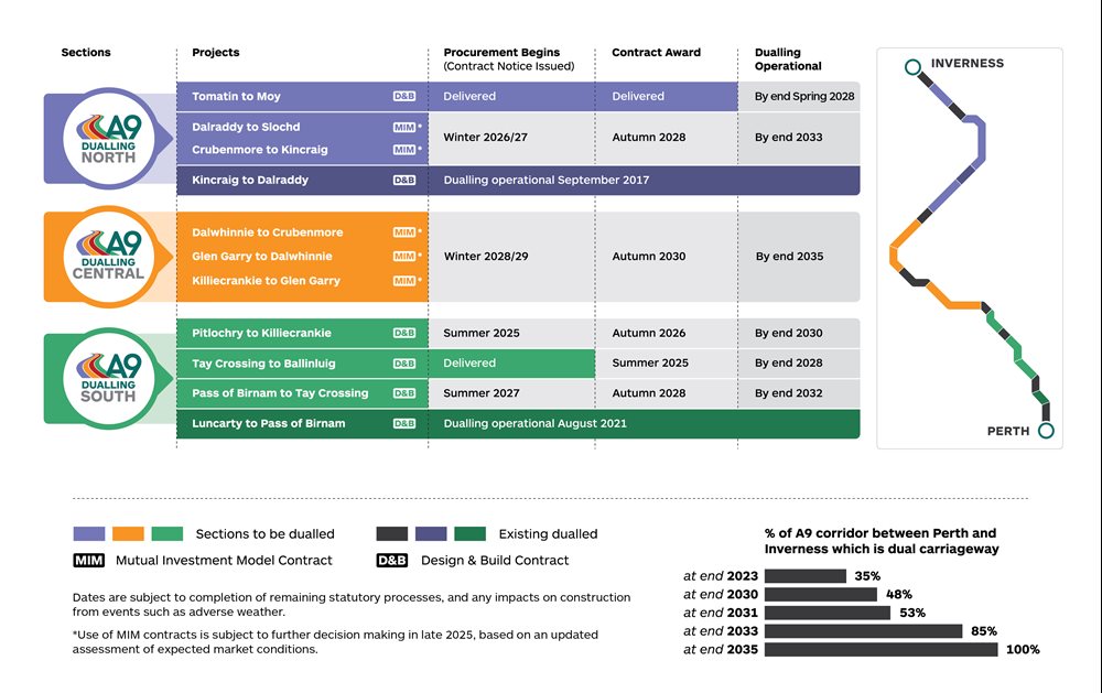 Graphic illustration showing the procurement timeline for each section on a map of route, with total % of A9 corridor completed by each year.