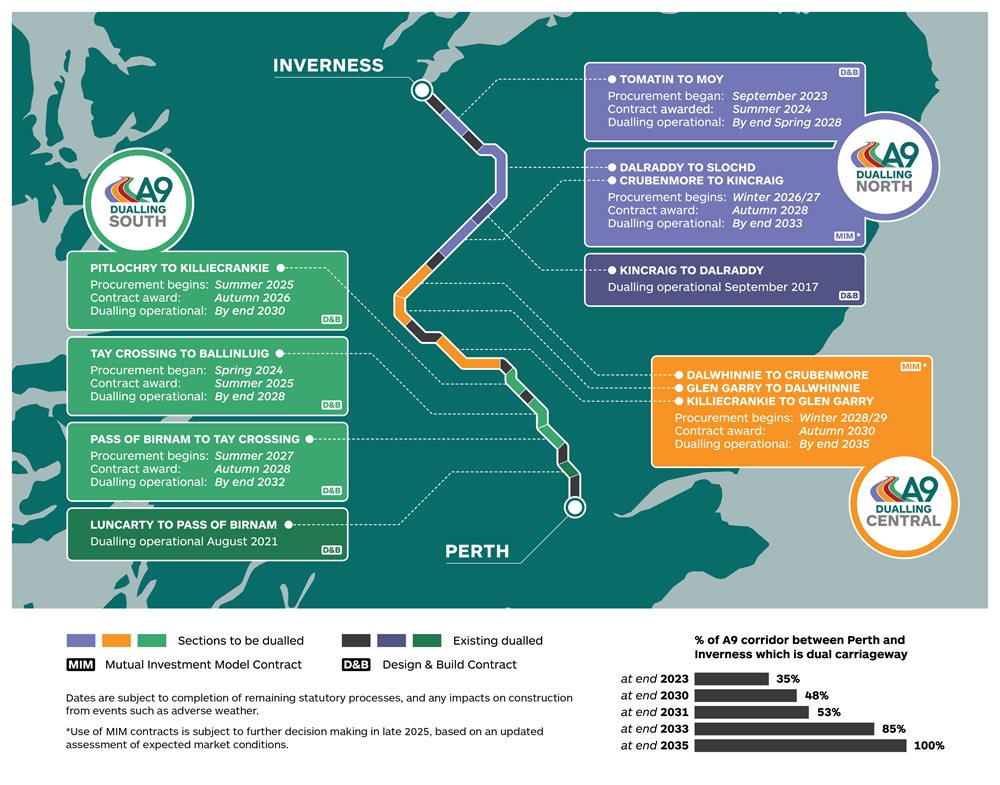 Graphic illustration showing the procurement timeline for each section on a map of route, with total % of A9 corridor completed by each year.